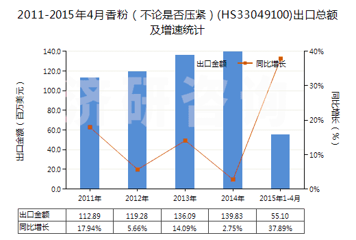 2011-2015年4月香粉(不論是否壓緊)(HS33049100)出口總額及增速統(tǒng)計 2011-2015年4月香粉(不論是否壓緊)(HS33049100)出口總額及增速統(tǒng)計